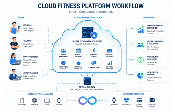Cloud Fitness Platform Workflow