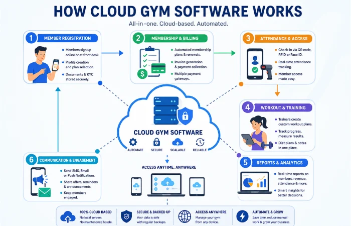 How Cloud Gym Software Works