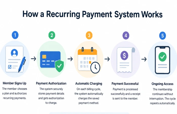 How a Recurring Payment System Works