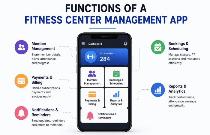 Function of a Fitness center management app