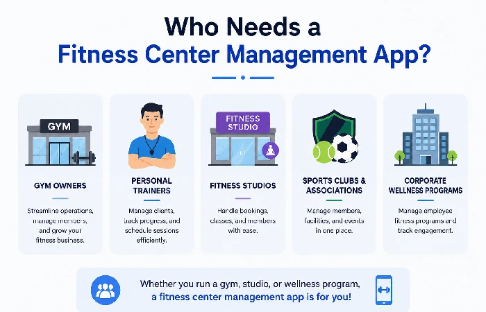 Who Needs a fitness center management app?