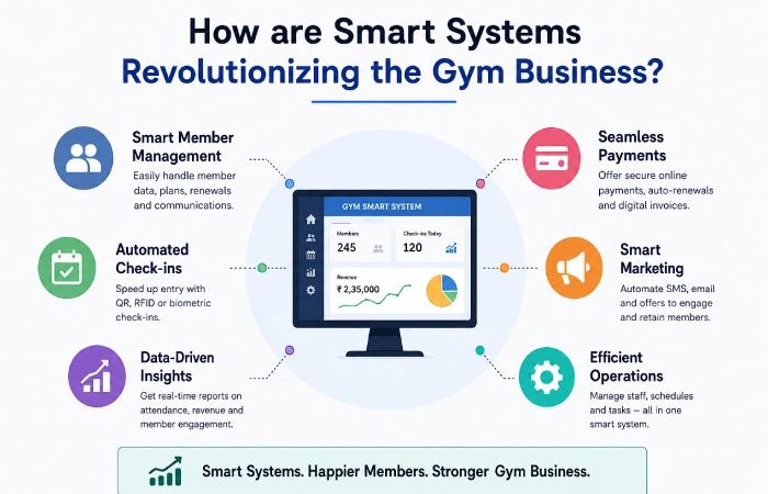 How are smart systems revolutionizing the gym business?