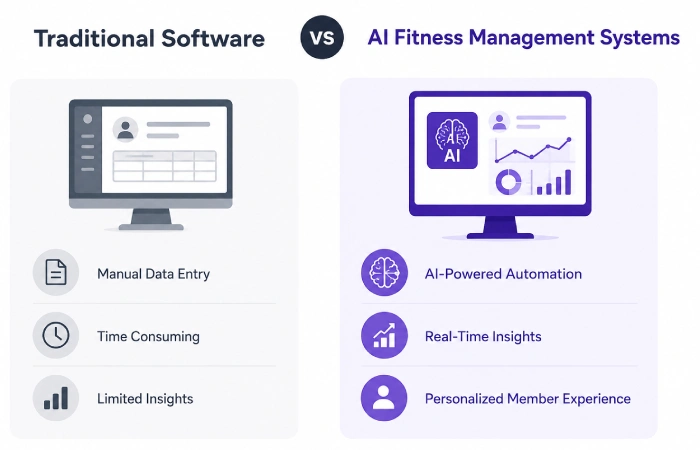 Traditional Software vs AI Fitness Management Systems
