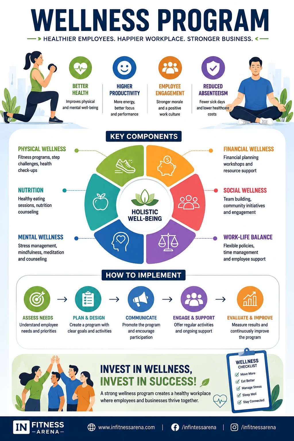 Wellness Program: Benefits, Components, Examples and Implementation Guide